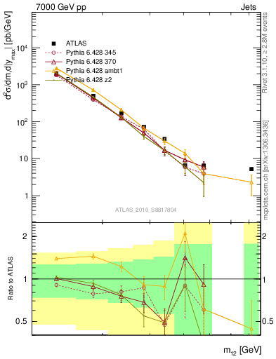 Plot of jj.m in 7000 GeV pp collisions