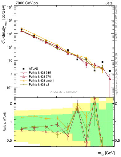 Plot of jj.m in 7000 GeV pp collisions