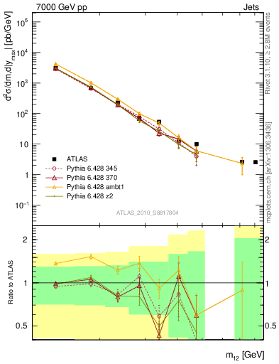 Plot of jj.m in 7000 GeV pp collisions