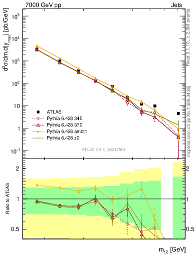 Plot of jj.m in 7000 GeV pp collisions