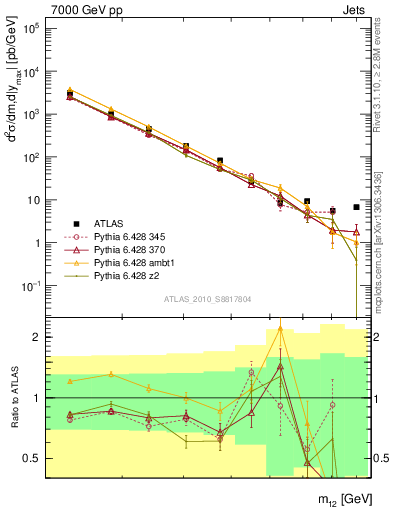 Plot of jj.m in 7000 GeV pp collisions