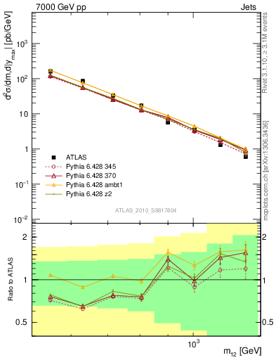 Plot of jj.m in 7000 GeV pp collisions