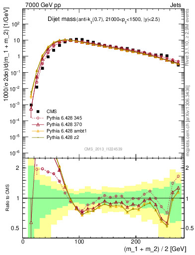 Plot of jj.m in 7000 GeV pp collisions