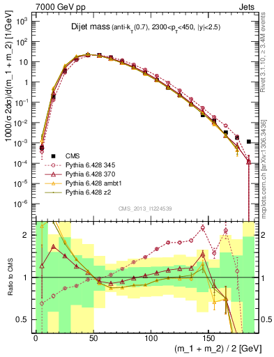 Plot of jj.m in 7000 GeV pp collisions