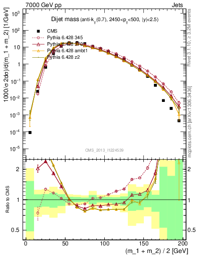 Plot of jj.m in 7000 GeV pp collisions