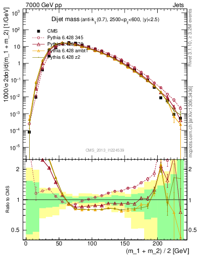 Plot of jj.m in 7000 GeV pp collisions