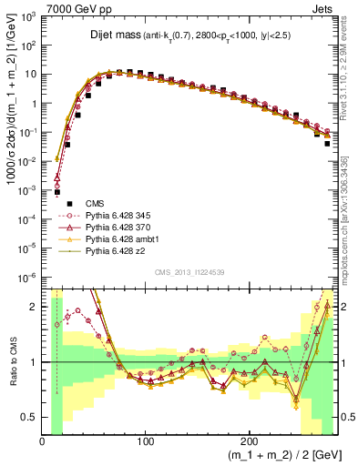 Plot of jj.m in 7000 GeV pp collisions