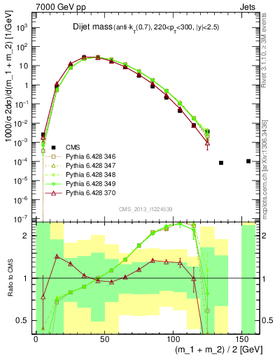 Plot of jj.m in 7000 GeV pp collisions