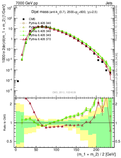 Plot of jj.m in 7000 GeV pp collisions