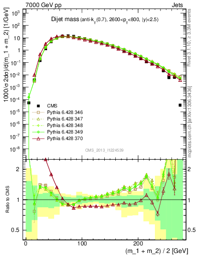 Plot of jj.m in 7000 GeV pp collisions