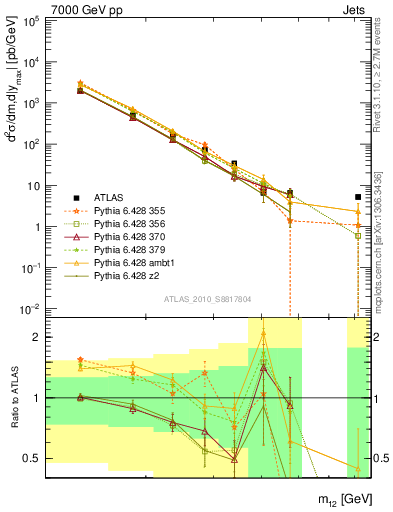 Plot of jj.m in 7000 GeV pp collisions