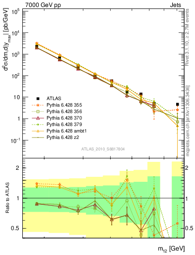 Plot of jj.m in 7000 GeV pp collisions