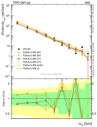 Plot of jj.m in 7000 GeV pp collisions