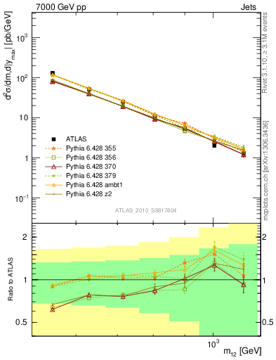 Plot of jj.m in 7000 GeV pp collisions