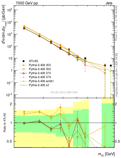 Plot of jj.m in 7000 GeV pp collisions