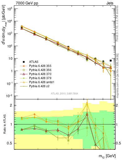 Plot of jj.m in 7000 GeV pp collisions