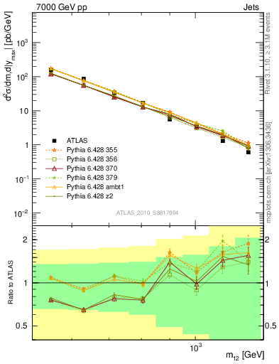 Plot of jj.m in 7000 GeV pp collisions