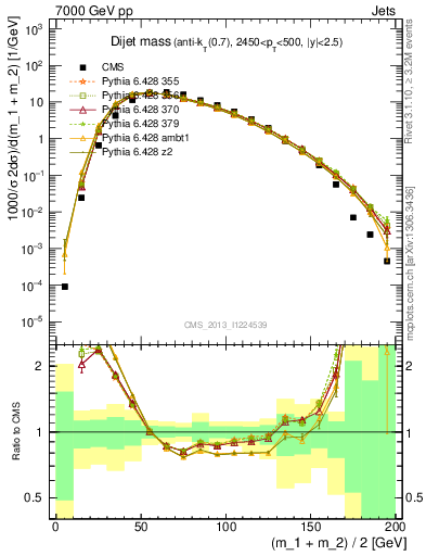 Plot of jj.m in 7000 GeV pp collisions