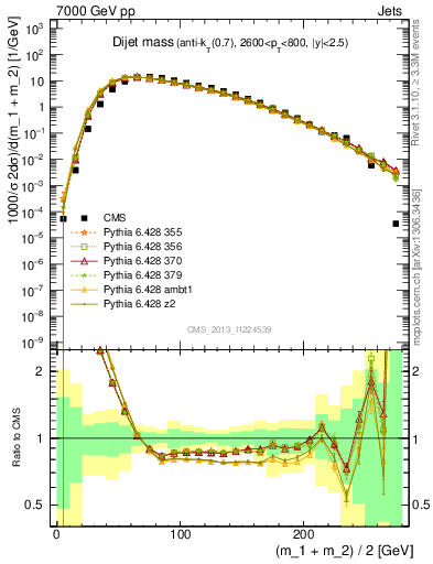 Plot of jj.m in 7000 GeV pp collisions