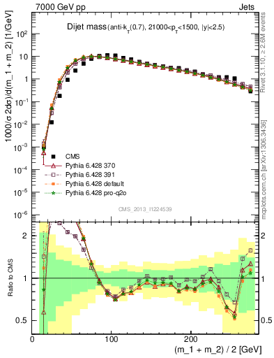 Plot of jj.m in 7000 GeV pp collisions