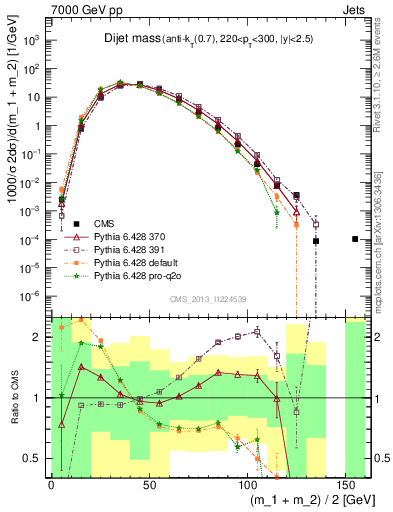 Plot of jj.m in 7000 GeV pp collisions