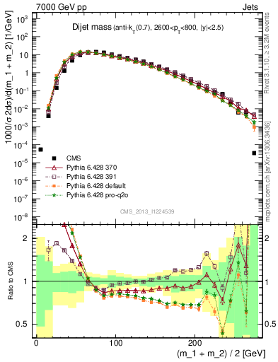 Plot of jj.m in 7000 GeV pp collisions