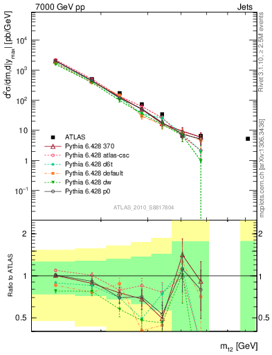 Plot of jj.m in 7000 GeV pp collisions