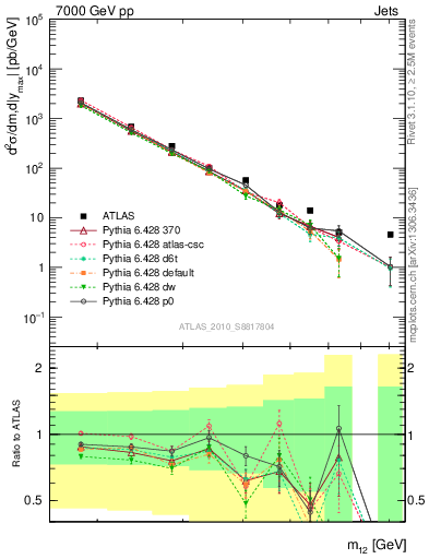 Plot of jj.m in 7000 GeV pp collisions