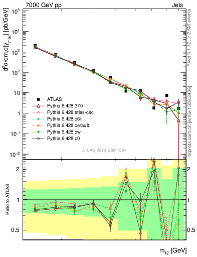 Plot of jj.m in 7000 GeV pp collisions