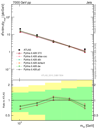 Plot of jj.m in 7000 GeV pp collisions