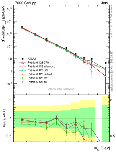 Plot of jj.m in 7000 GeV pp collisions