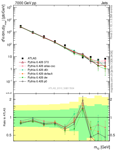 Plot of jj.m in 7000 GeV pp collisions