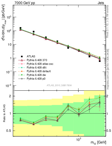 Plot of jj.m in 7000 GeV pp collisions