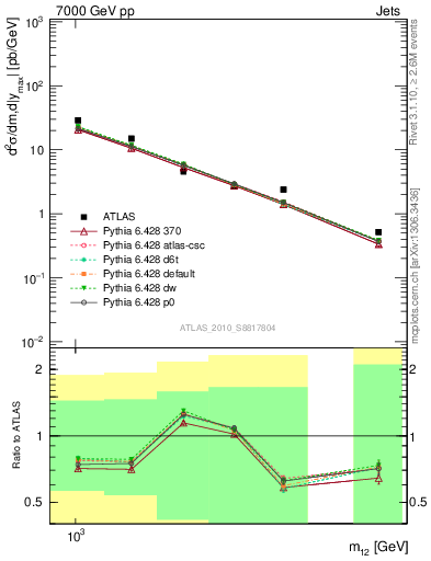 Plot of jj.m in 7000 GeV pp collisions