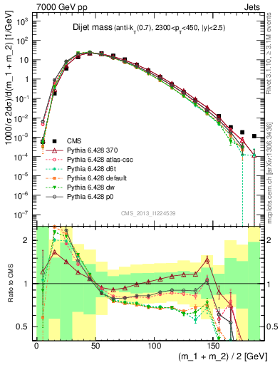 Plot of jj.m in 7000 GeV pp collisions