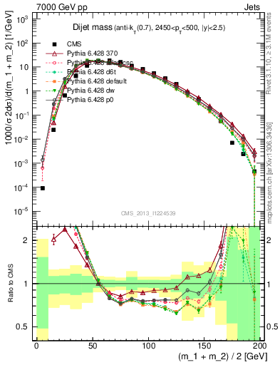 Plot of jj.m in 7000 GeV pp collisions