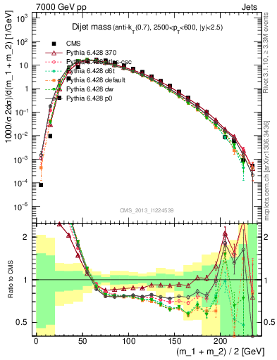 Plot of jj.m in 7000 GeV pp collisions