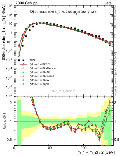 Plot of jj.m in 7000 GeV pp collisions