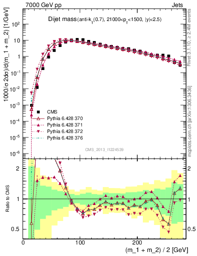 Plot of jj.m in 7000 GeV pp collisions