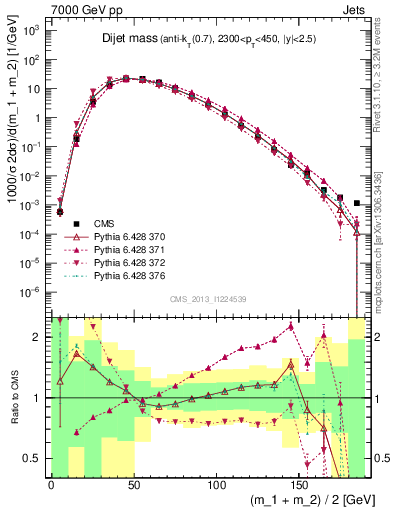 Plot of jj.m in 7000 GeV pp collisions