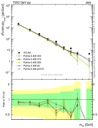 Plot of jj.m in 7000 GeV pp collisions