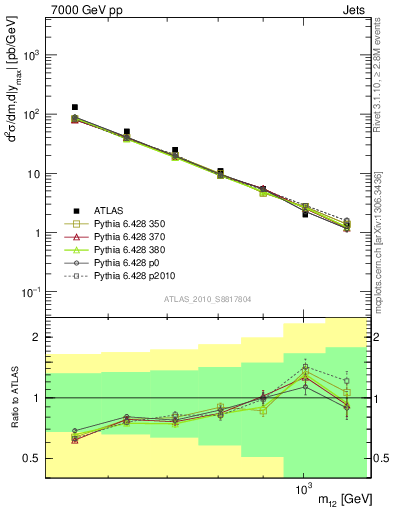 Plot of jj.m in 7000 GeV pp collisions