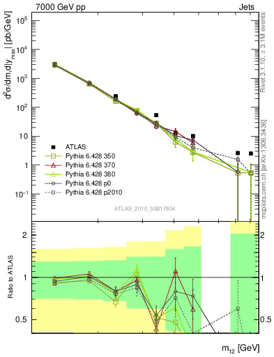 Plot of jj.m in 7000 GeV pp collisions