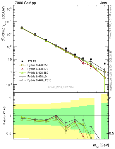 Plot of jj.m in 7000 GeV pp collisions