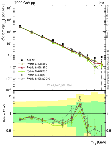 Plot of jj.m in 7000 GeV pp collisions