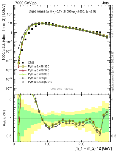 Plot of jj.m in 7000 GeV pp collisions