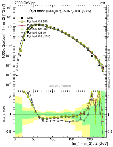 Plot of jj.m in 7000 GeV pp collisions