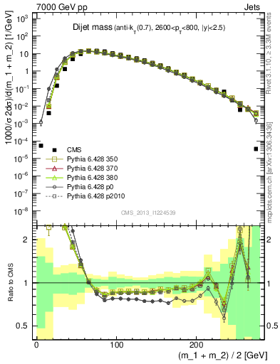 Plot of jj.m in 7000 GeV pp collisions