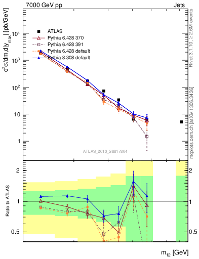 Plot of jj.m in 7000 GeV pp collisions