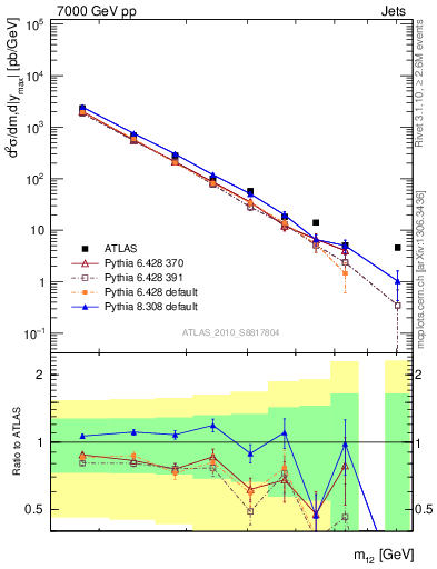 Plot of jj.m in 7000 GeV pp collisions